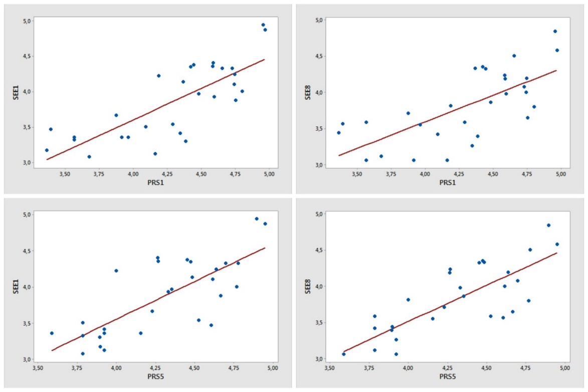 Correlations between survey questions related to student performance evaluations