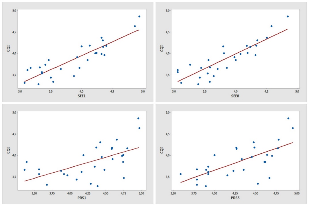 Correlations between survey questions related to student performance evaluations and course
quality index