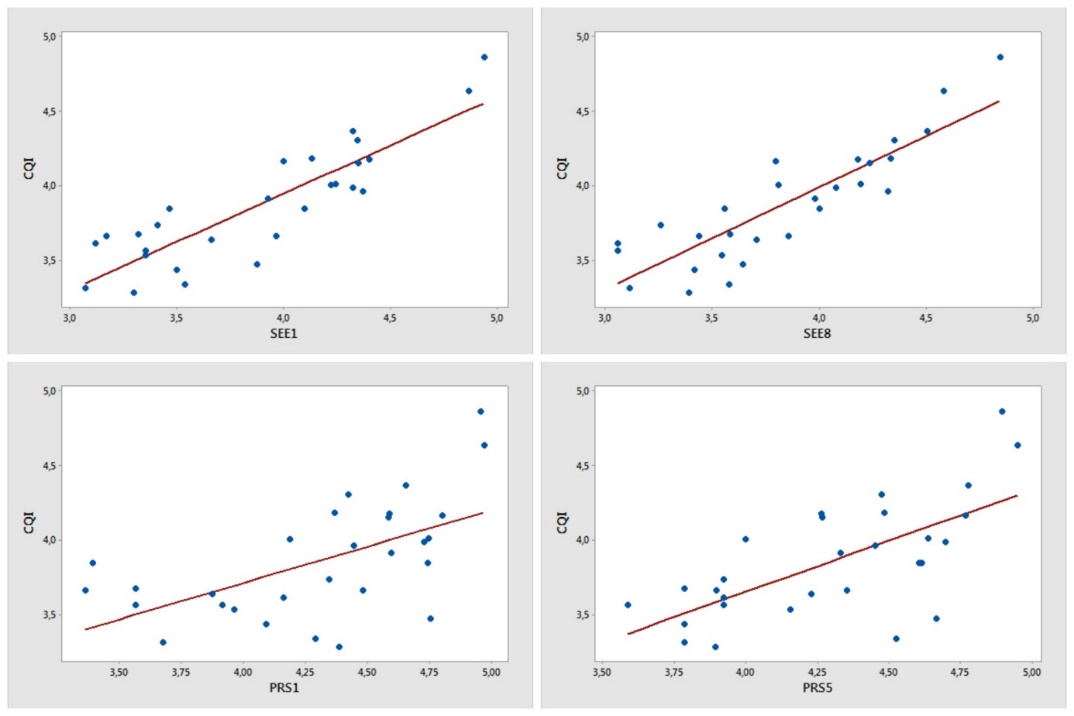 Correlations between survey questions related to student performance evaluations and course
      quality index