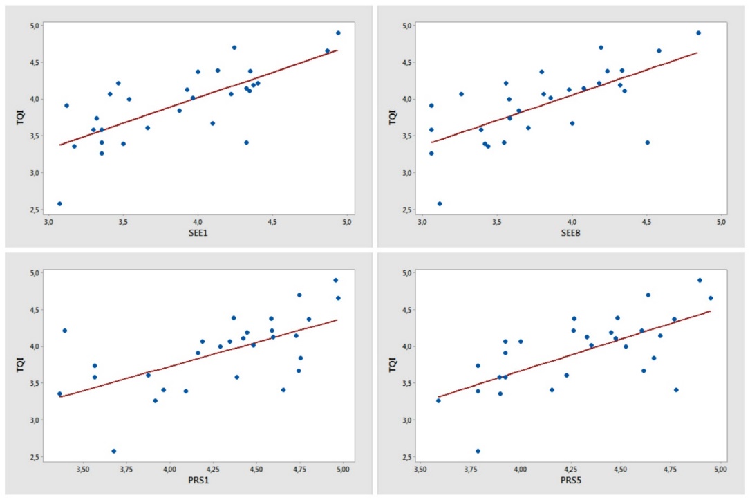 Correlations between survey questions related to student performance evaluations and
teaching quality index