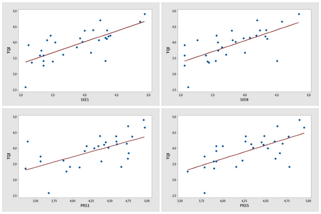 Correlations between survey questions related to student performance evaluations and
      teaching quality index