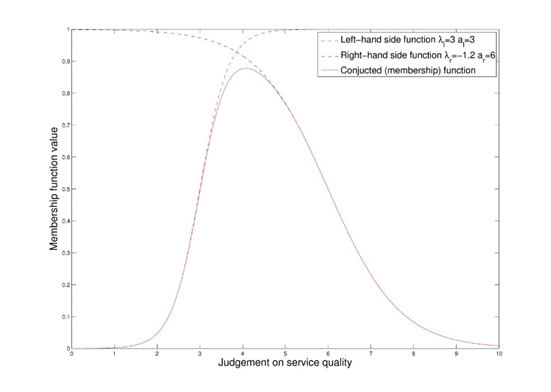 Intersection of two fuzzy sets given by an increasing and a decreasing sigmoid membership
function
