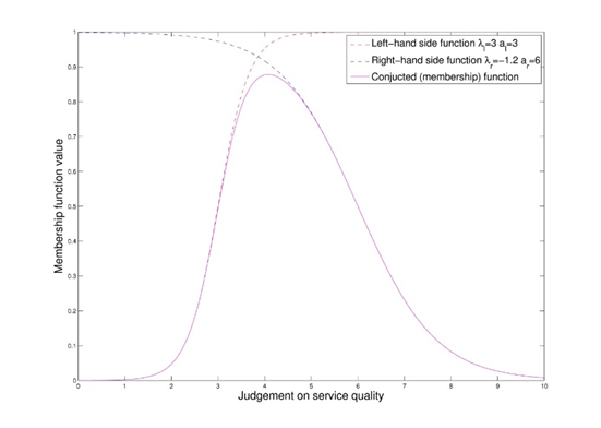 Intersection of two fuzzy sets given by an increasing and a decreasing sigmoid membership
       function