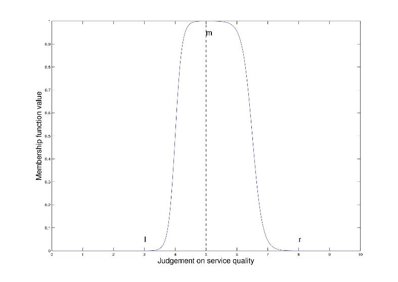 The "approximately m" given as intersection of two sigmoid membership functions