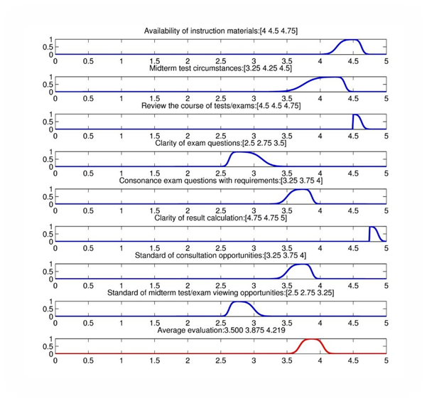 A student’s evaluation in each dimension used to judge the midterm test as well as the
      average performance of Lecturer 1