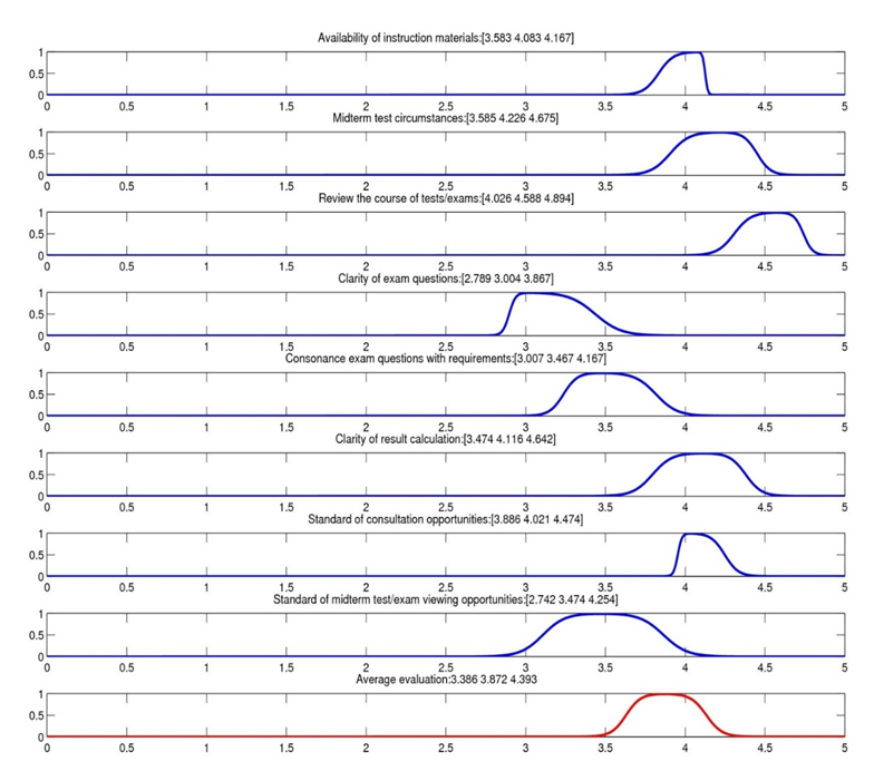 Average performance of Lecturer 1 in each dimension