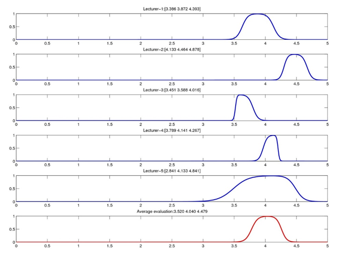 Average evaluation of each lecturer’s performance