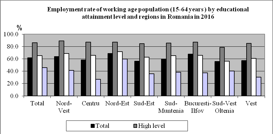 Figure 01. Employment rate of working age population (15-64 years) by educational attainment level and regions in Romania in 2016