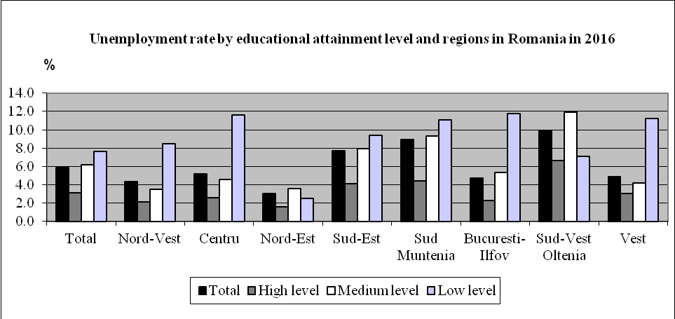 Figure 02. Unemployment rate by educational attainment level and regions in Romania in 2016