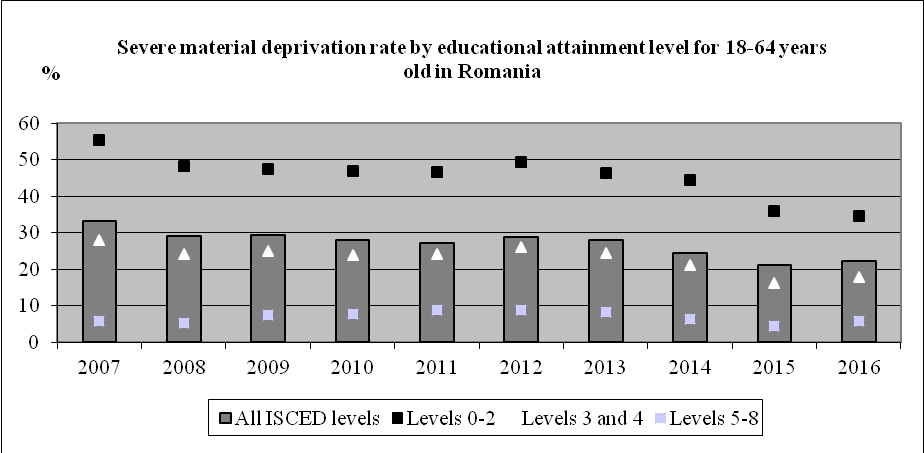 Figure 03. Severe material deprivation rate by educational attainment level for 18-64 years old in Romania