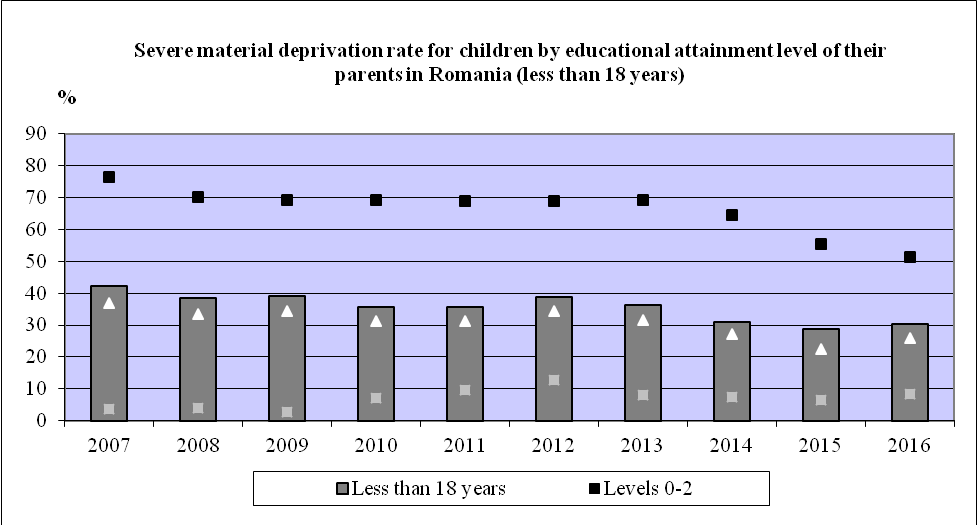 Figure 04. Severe material deprivation rate for children by educational attainment level of their parents in Romania (less than 18 years)