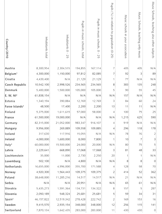 Density of music schools and a number of students of the individual EMU countries (EMU Statistical information, 2010)