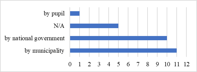 Expenses for music schools of 26 EMU’s members