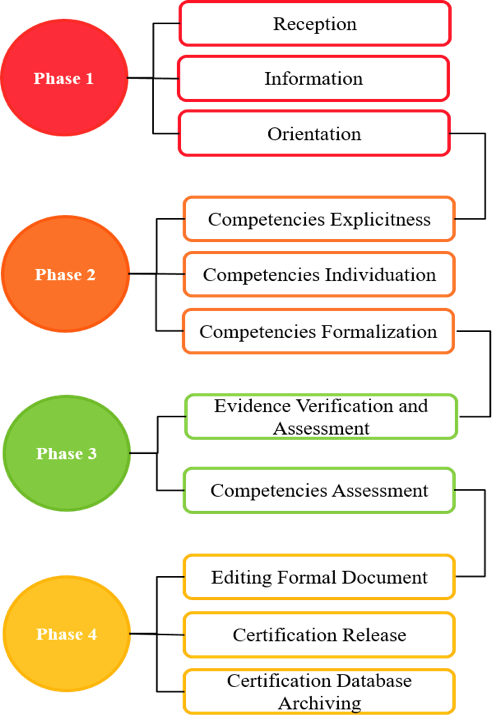 Representation of the four phases of the operational procedure for valorisation, assessment and certification of competences.
