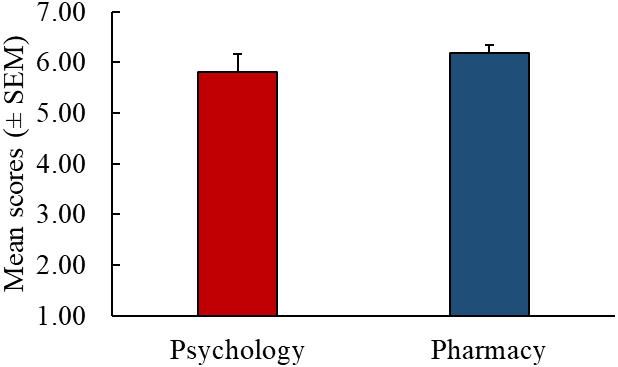 Level of improvement by degrees in basic psychopharmacological knowledge after the game-based learning experience. Students reported a major improvement (almost the maximum score of 7), but no statistical differences were found between degrees.