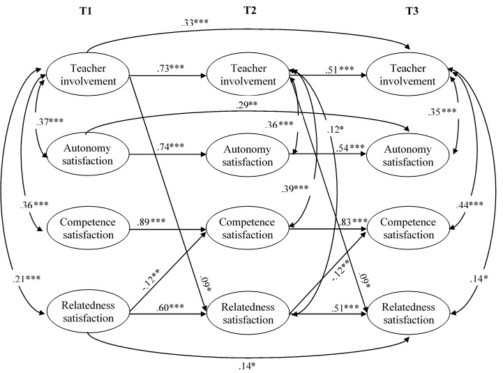 Cross-lagged associations among teacher involvement and need satisfaction variables. *p < .05, **p < .01, ***p < .001