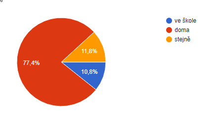 Do you have access to a desktop computer or laptop anywhere else than at school?