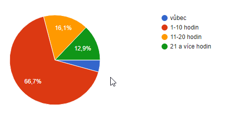 How often do you use a computer or laptop a week?