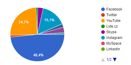 Which of these social networks do you use most?