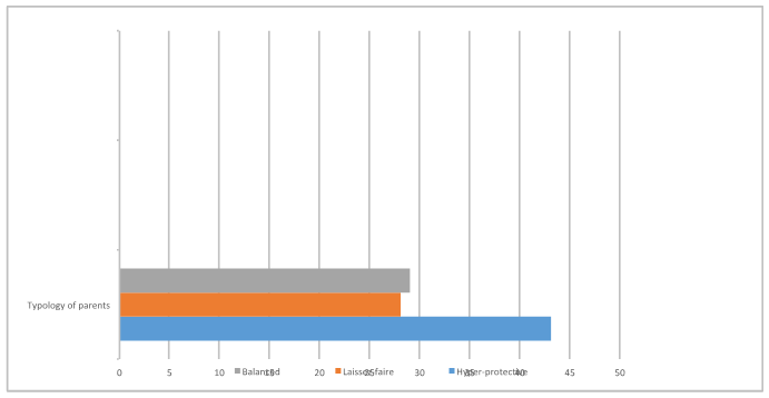 Typology of parents included in the study