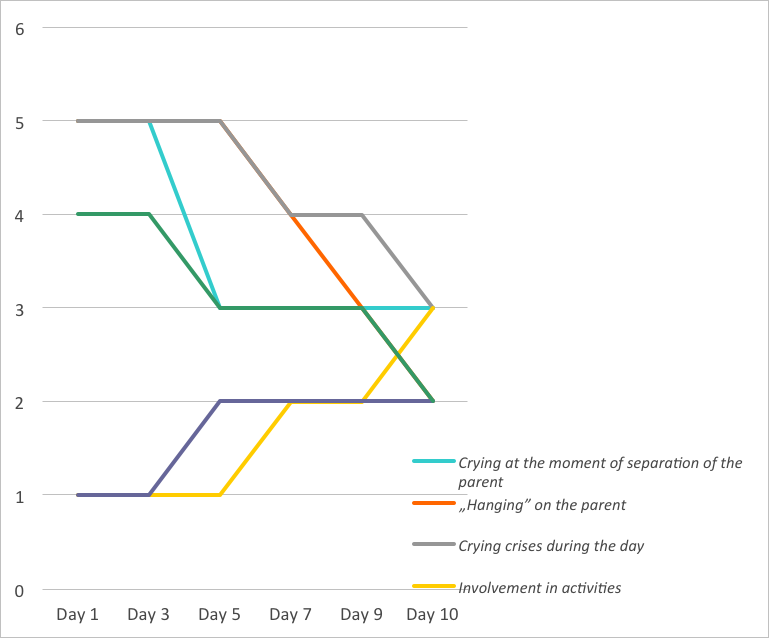 Evolution of the manifestations of children whose parents have a hyper-protective attitude