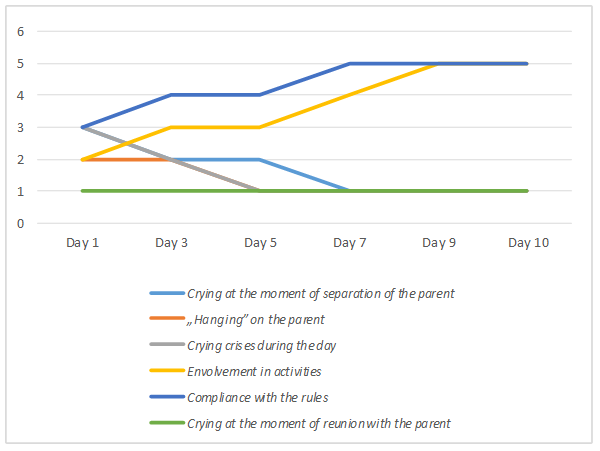 Evolution of the manifestations of children whose parents have a balanced attitude