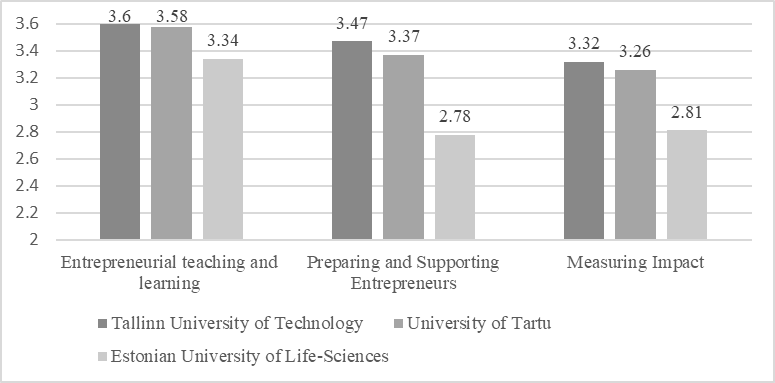 Mean scores to the three areas studied by the university of the respondents