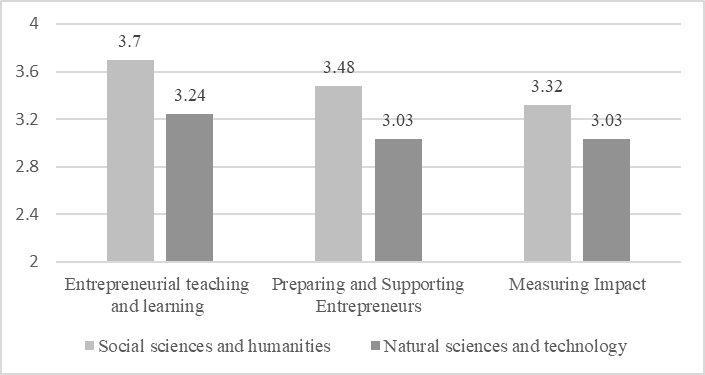 Mean scores to the three areas studied by the respondents’ field of science