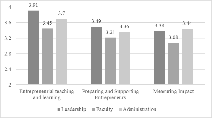 Mean scores to the three areas studied by the respondents’ position