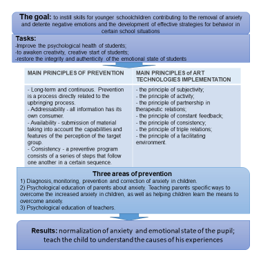 Figure 01. Anxiety prevention framework 