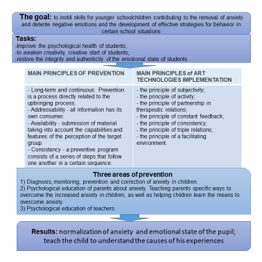 Figure 01. Anxiety prevention framework