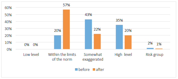 Figure 03. Individual Anxiety Level Indicators