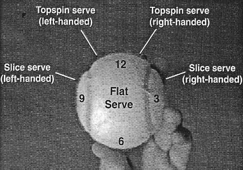 Ball contact for different serves (Matsuzaki, 2004)