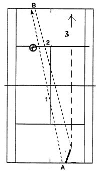 Serve- return- decisive shot down the line