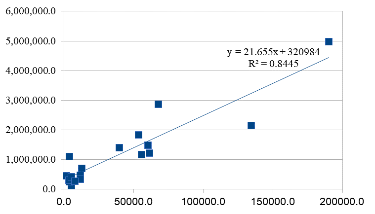 The regression analysis of communication of amount of the shipped products and costs for technological investments (it is constituted by authors).