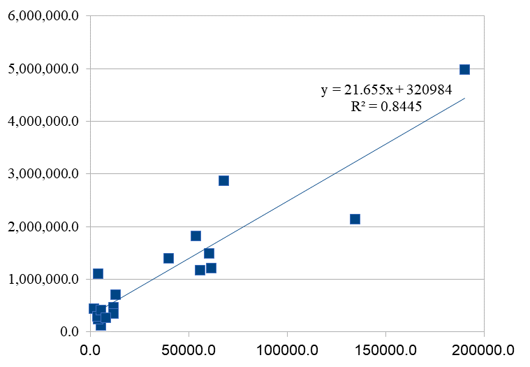 Correlation-regressive model of interconnection between costs for innovative technologies and the volume of shipped produce on the example of special economic zones of industrial- production type.