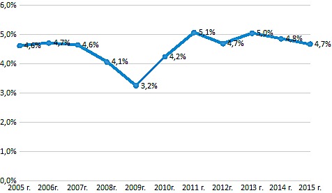 The proportion of education expenditures in the structure of the federal budget of the Russian Federation for the period 2005-2015 in %