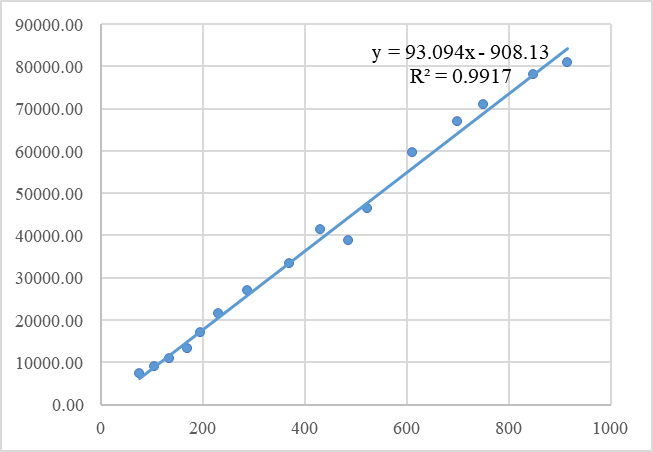 The interrelation of domestic spending volumes on research and development (x) and the volume of the gross domestic product GDP (y) in Russian Federation, Bln. Rub.