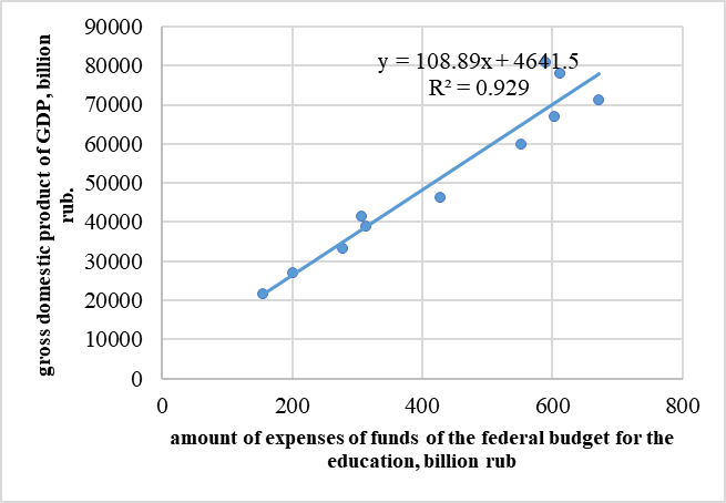 The amount of federal budget education expenditures and gross domestic product GDP in Russian Federation for the period 2000-20015, Bln. Rubles
