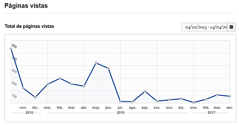 Tracking of page views received by Jedirojo Science since October 2015 to April 2017