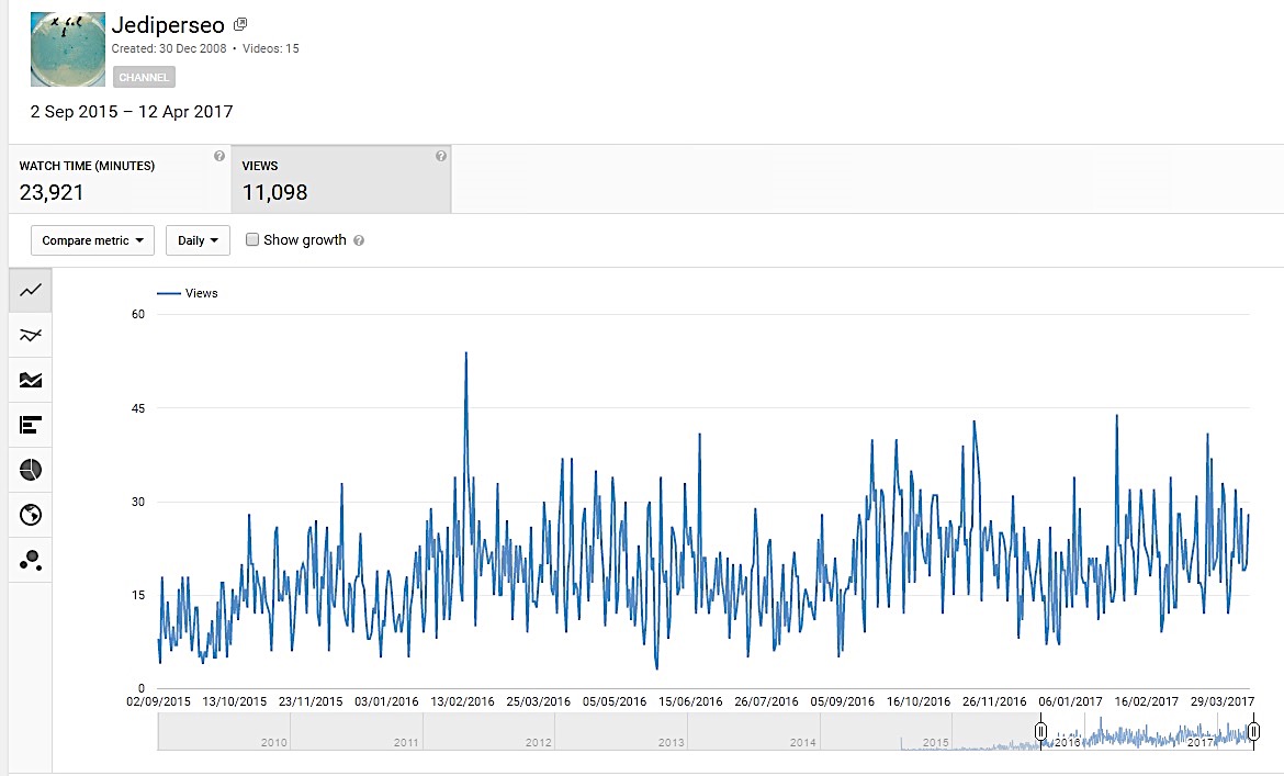 Number of views and watch time received by scientific videos found on Youtube Jediperseo channel since September 2015 to April 2017