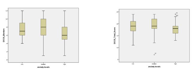 Box plots for the scope of shifting task assessments in preschool children with different anxiety levels (the higher the score, the higher the development level)