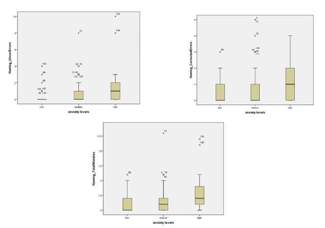 Box plots for the scope of Naming task assessments in preschool children with different anxiety levels (the higher the score is, the lower the development level is)