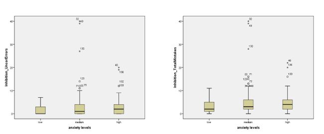 Box plots for the scope of Inhibition task assessment in preschool children with different anxiety levels (the higher the score is, the lower the development level is)