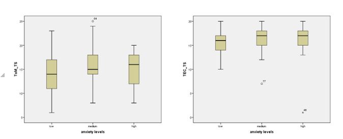 Box plots of the scope of assessing performance on the mental model tasks and the understanding of emotions in preschool children with different levels of anxiety (the higher the score the higher the development level)