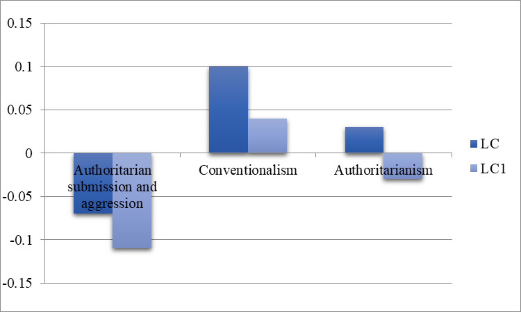 Correlations between the indicators of authoritarianism and the two indicators of the locus of control: the total score (LC) and the total score minus points for family relations (LC1)