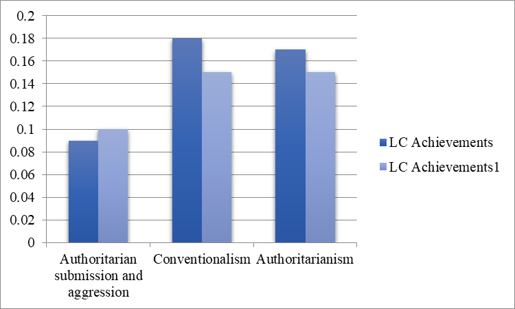 Correlations between the indicators of authoritarianism and the two indicators of the the locus of control: internality on achievements (LC Achievements) and internality on achievements minus points for family relations (LC1 Achievements)