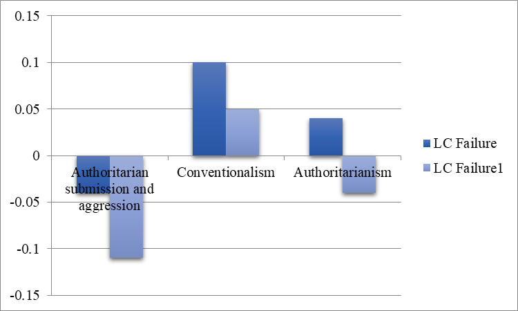 Correlations between the indicators of authoritarianism and the two indicators of the the locus of control: internality on failure (LC Failure) and internality on failure minus points for family relations (LC1 Failure)