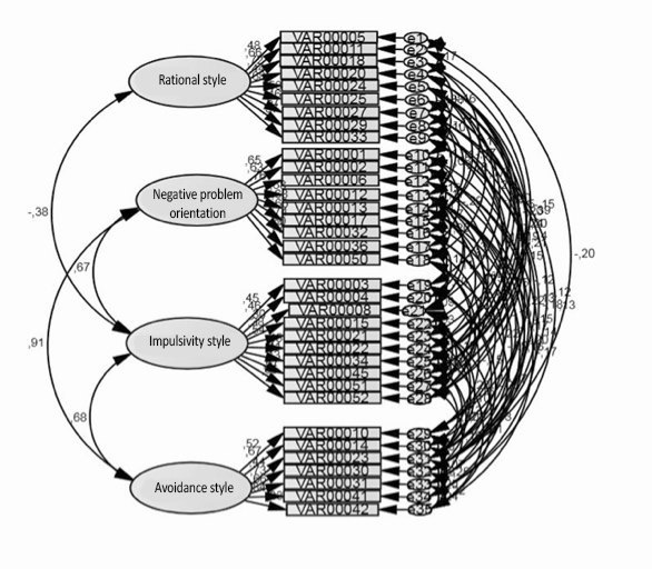 The four-factor model of the questionnaire SPSI-R Russian version