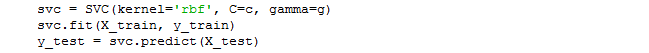 The program code fragment of the SVM classifier development